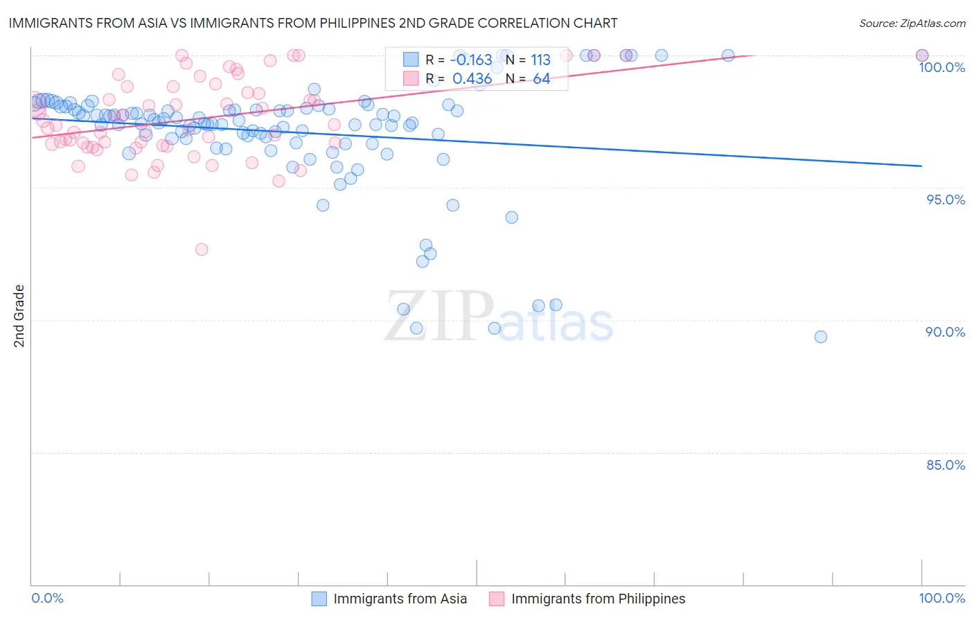 Immigrants from Asia vs Immigrants from Philippines 2nd Grade
