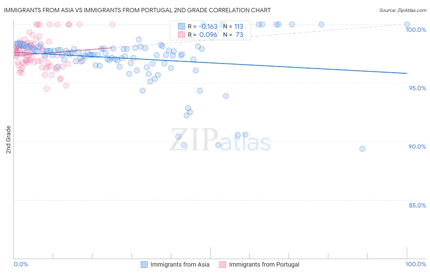 Immigrants from Asia vs Immigrants from Portugal 2nd Grade