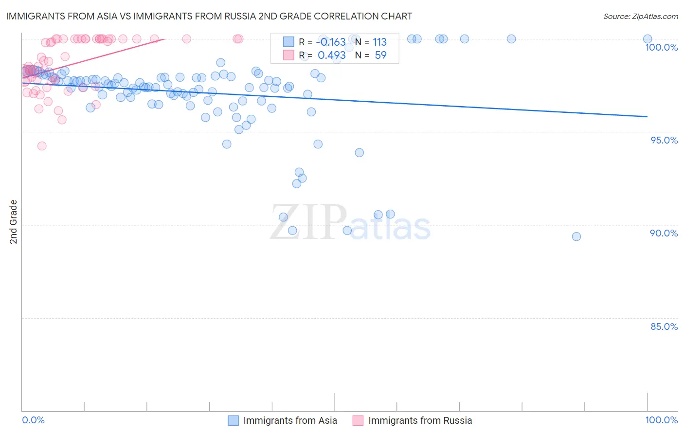 Immigrants from Asia vs Immigrants from Russia 2nd Grade