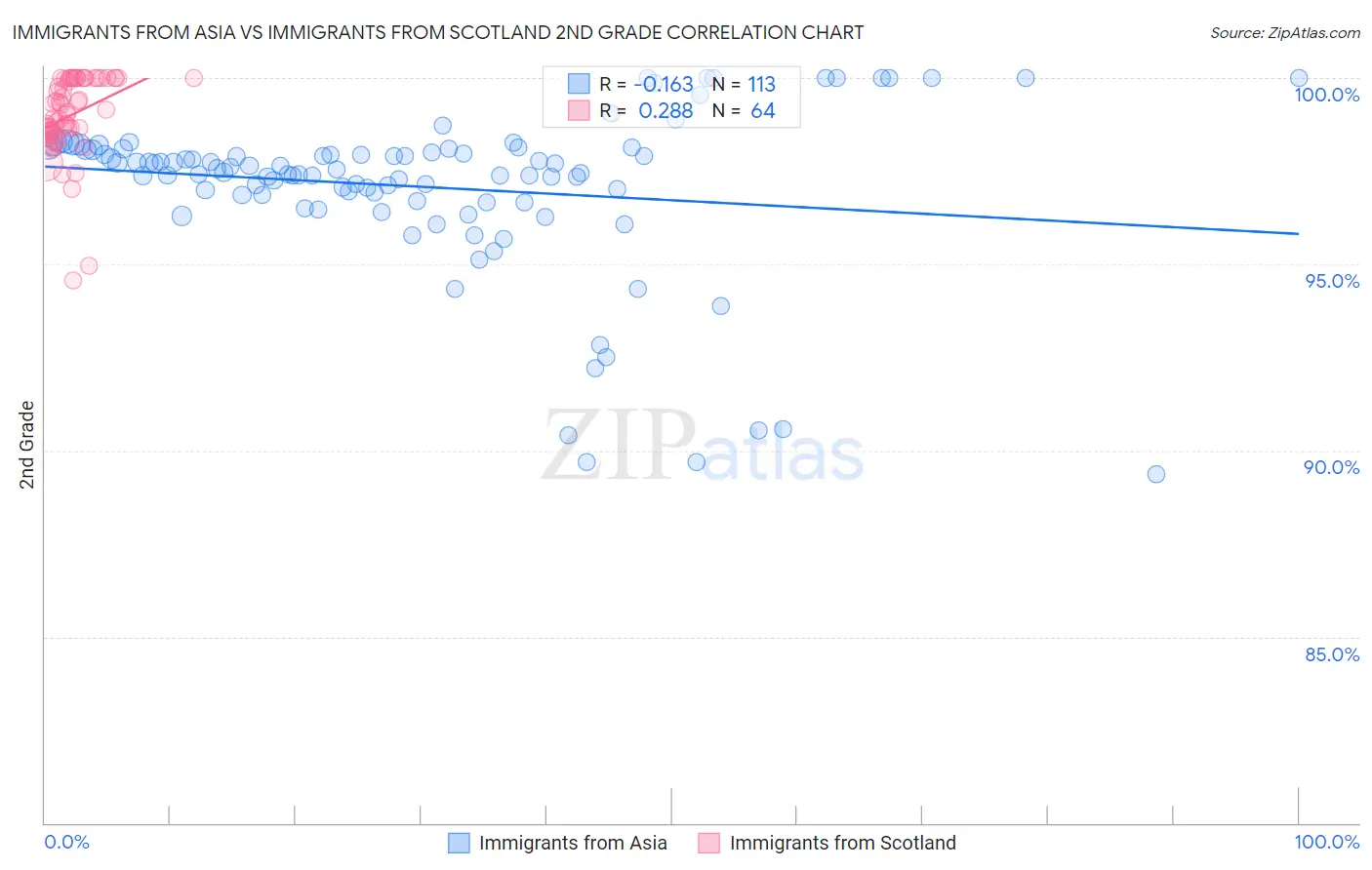 Immigrants from Asia vs Immigrants from Scotland 2nd Grade
