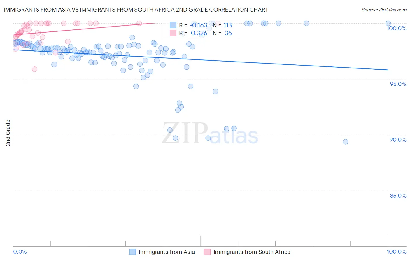 Immigrants from Asia vs Immigrants from South Africa 2nd Grade