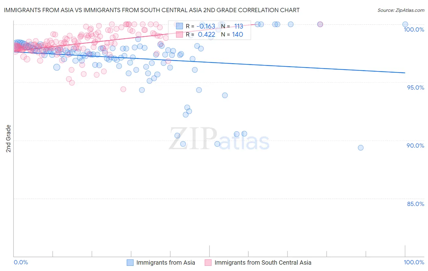 Immigrants from Asia vs Immigrants from South Central Asia 2nd Grade