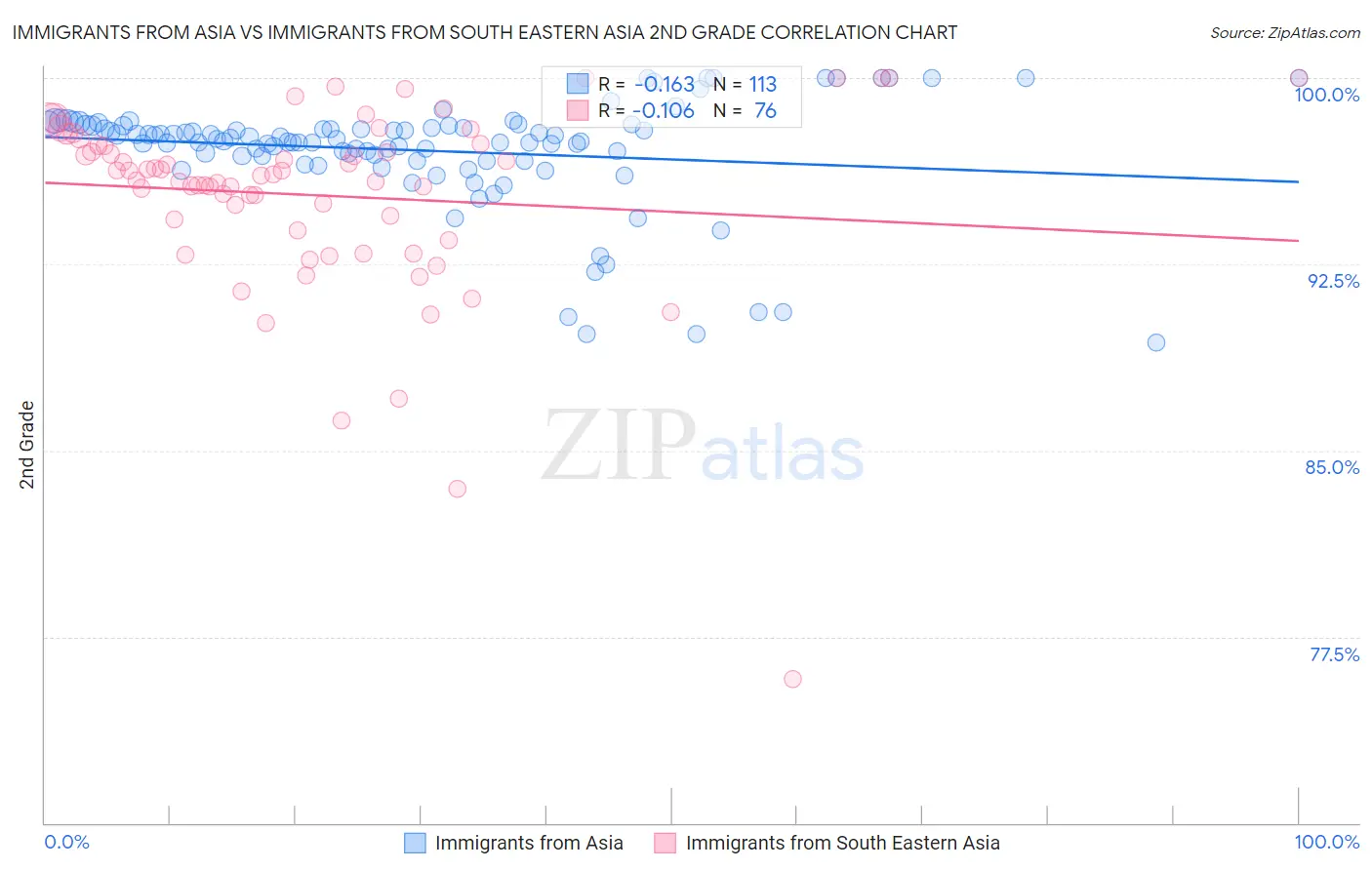 Immigrants from Asia vs Immigrants from South Eastern Asia 2nd Grade