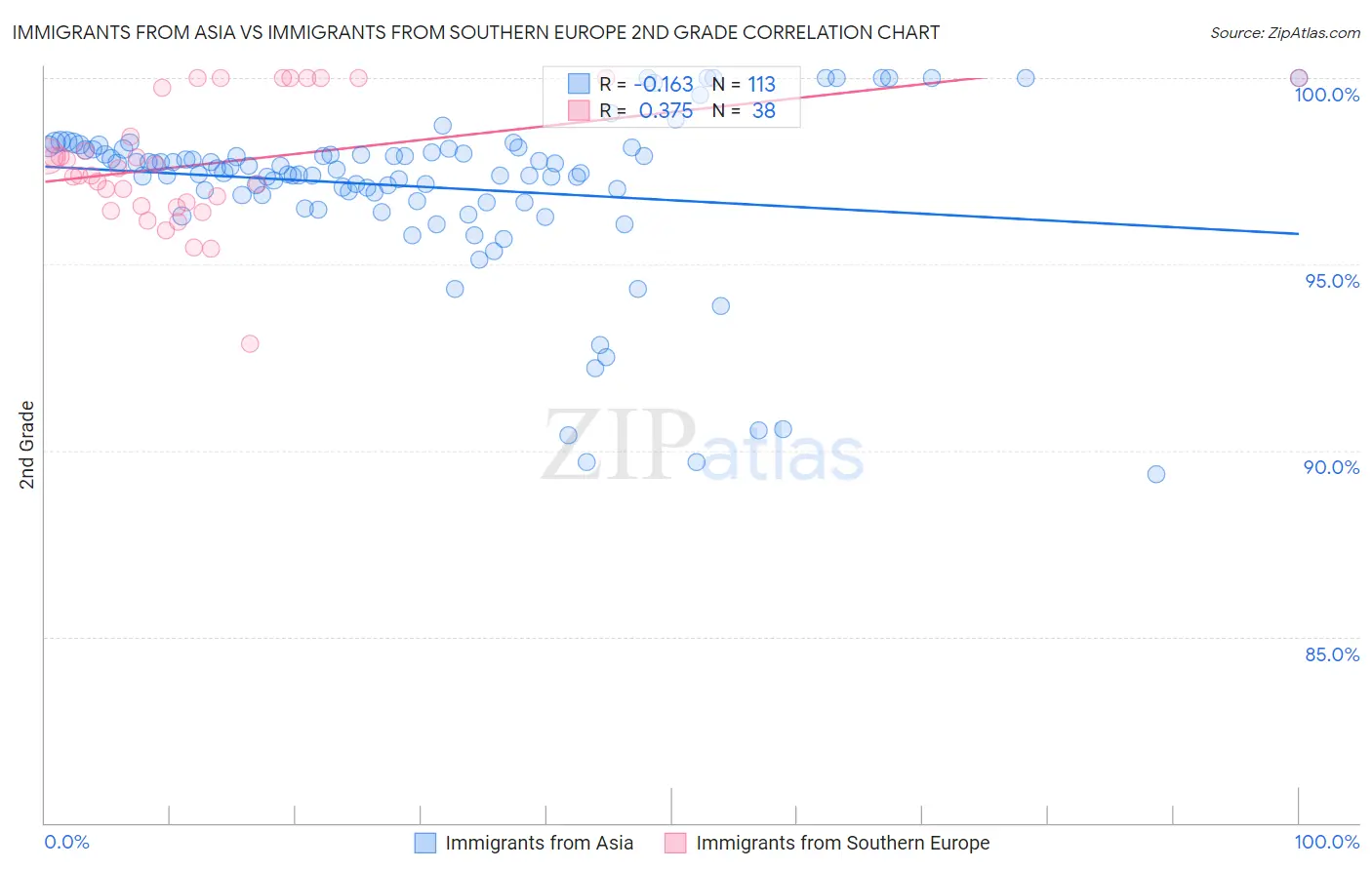 Immigrants from Asia vs Immigrants from Southern Europe 2nd Grade