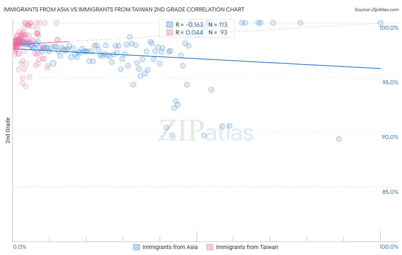 Immigrants from Asia vs Immigrants from Taiwan 2nd Grade