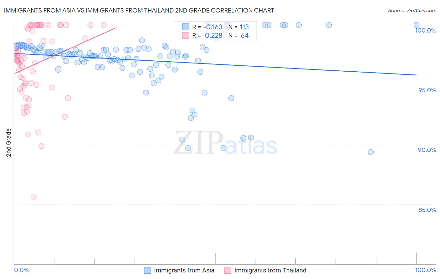 Immigrants from Asia vs Immigrants from Thailand 2nd Grade