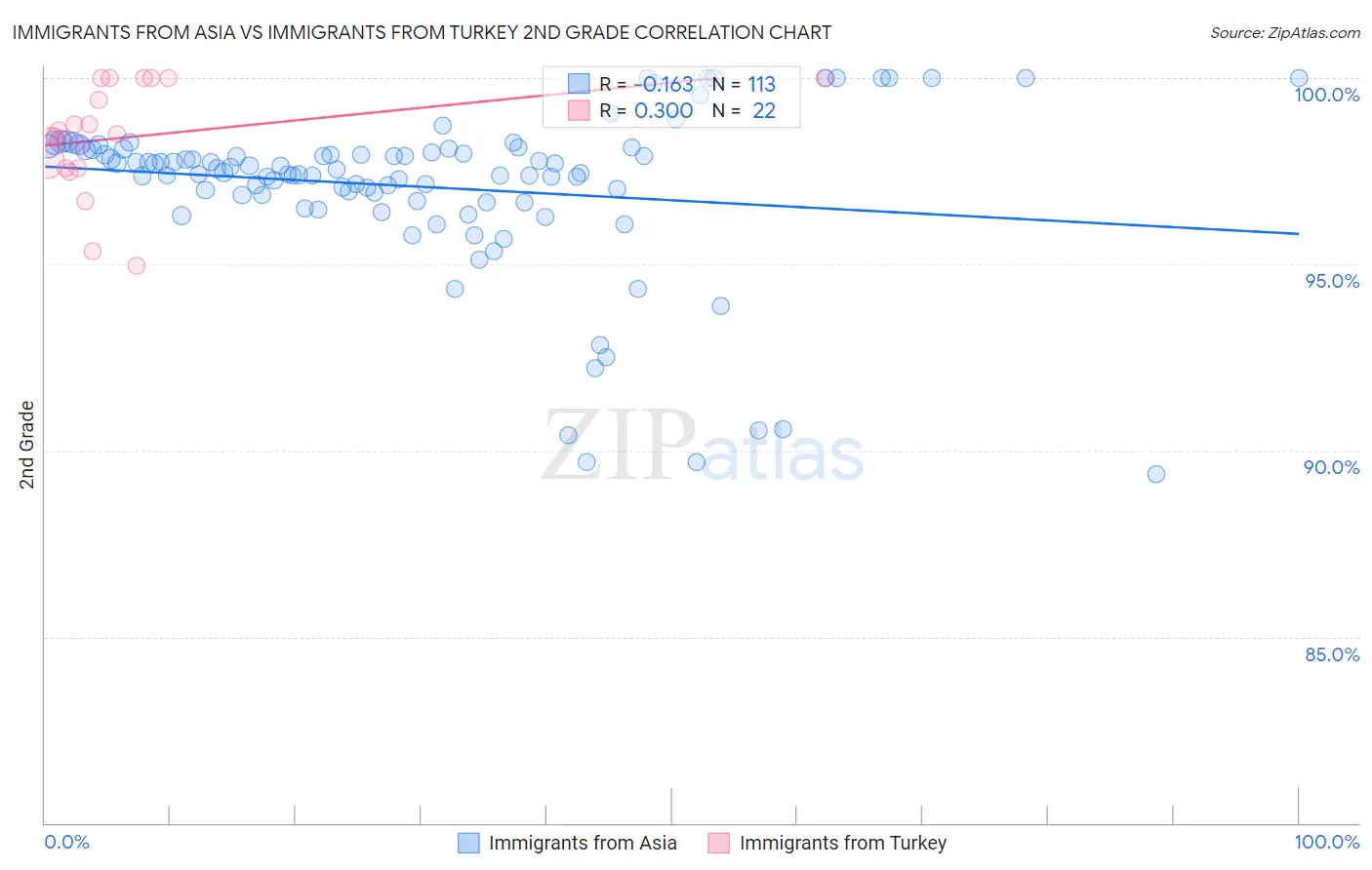 Immigrants from Asia vs Immigrants from Turkey 2nd Grade