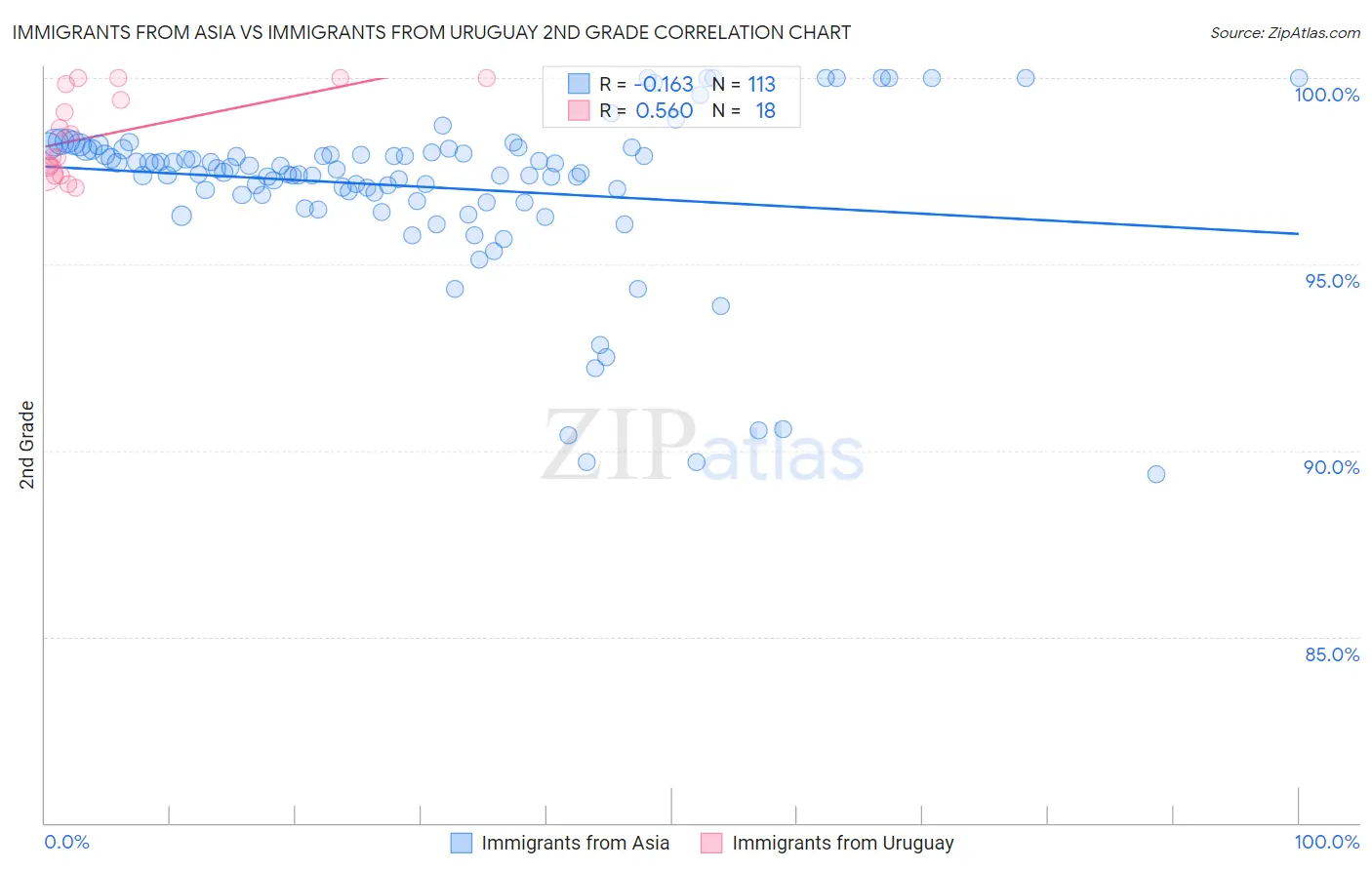 Immigrants from Asia vs Immigrants from Uruguay 2nd Grade