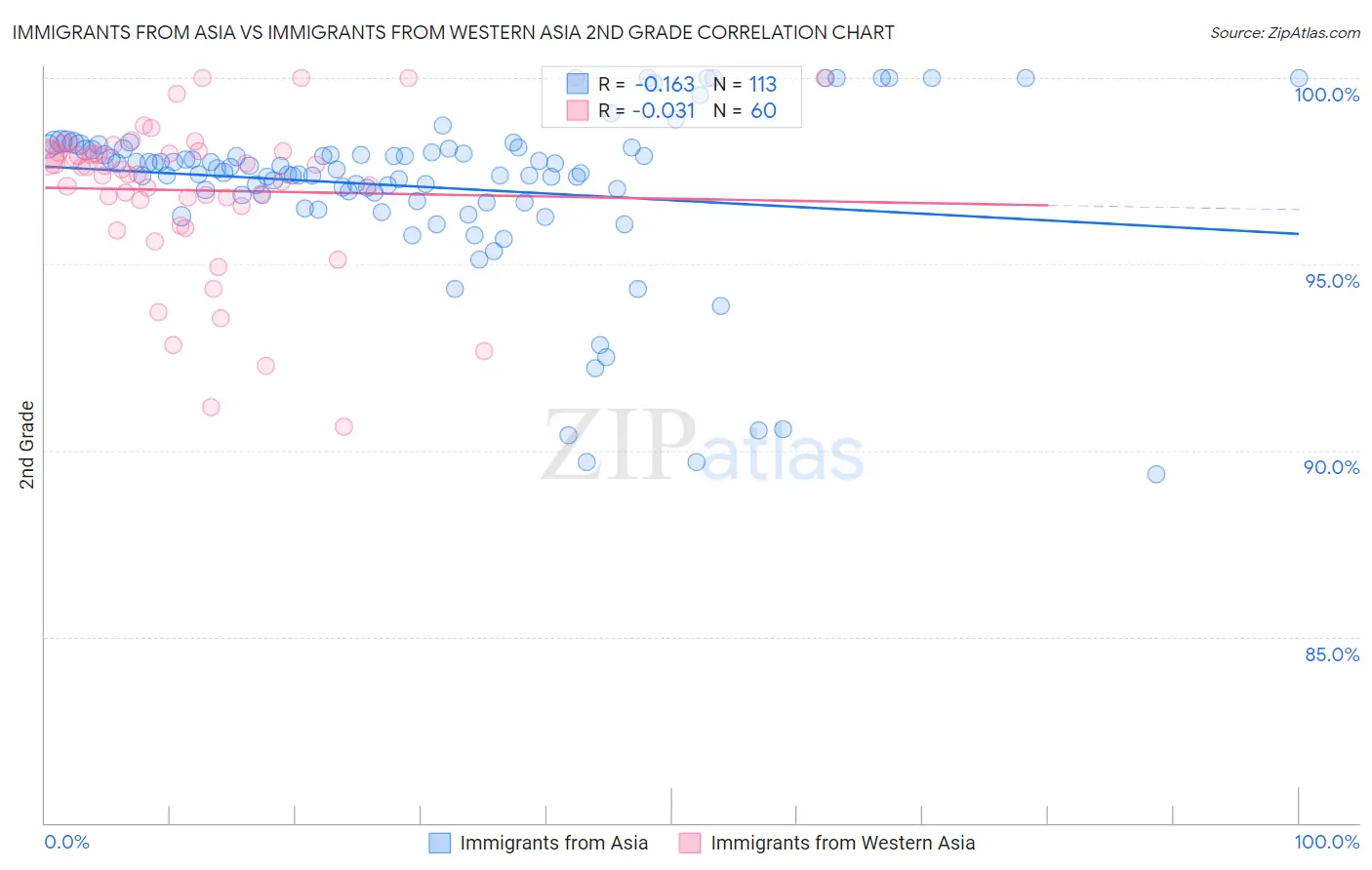Immigrants from Asia vs Immigrants from Western Asia 2nd Grade
