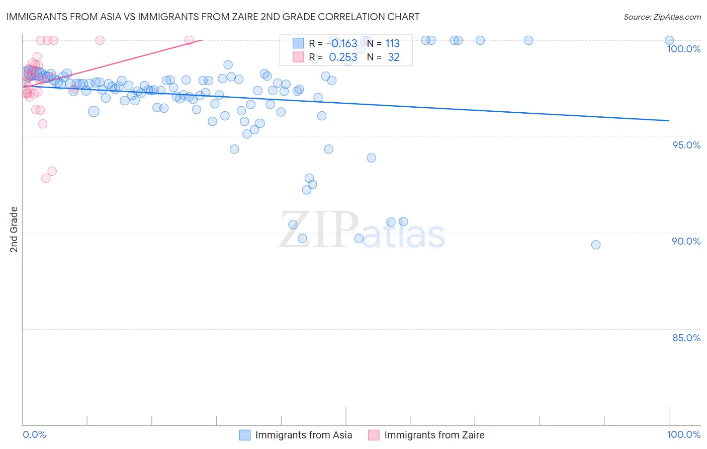Immigrants from Asia vs Immigrants from Zaire 2nd Grade