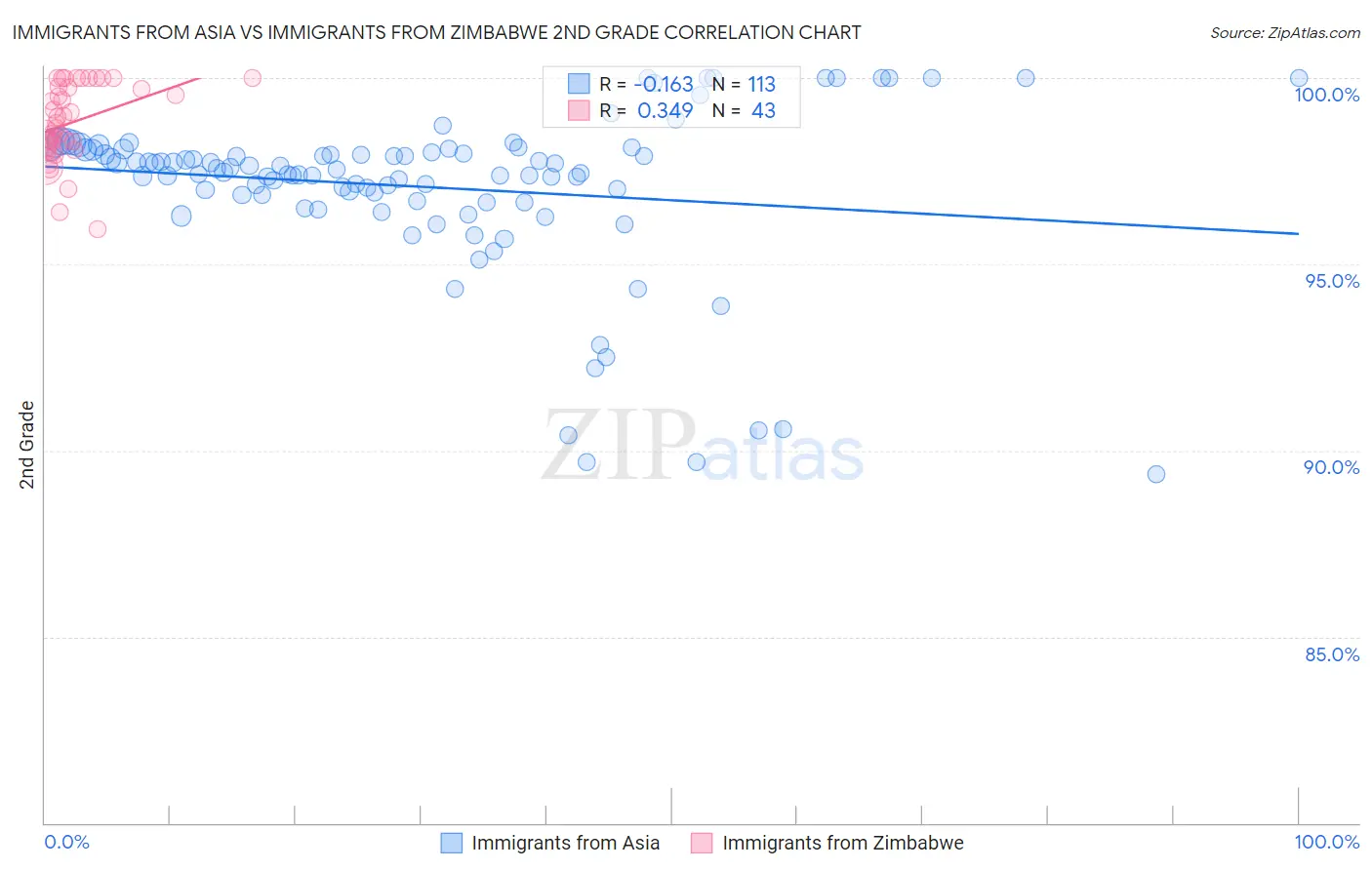 Immigrants from Asia vs Immigrants from Zimbabwe 2nd Grade