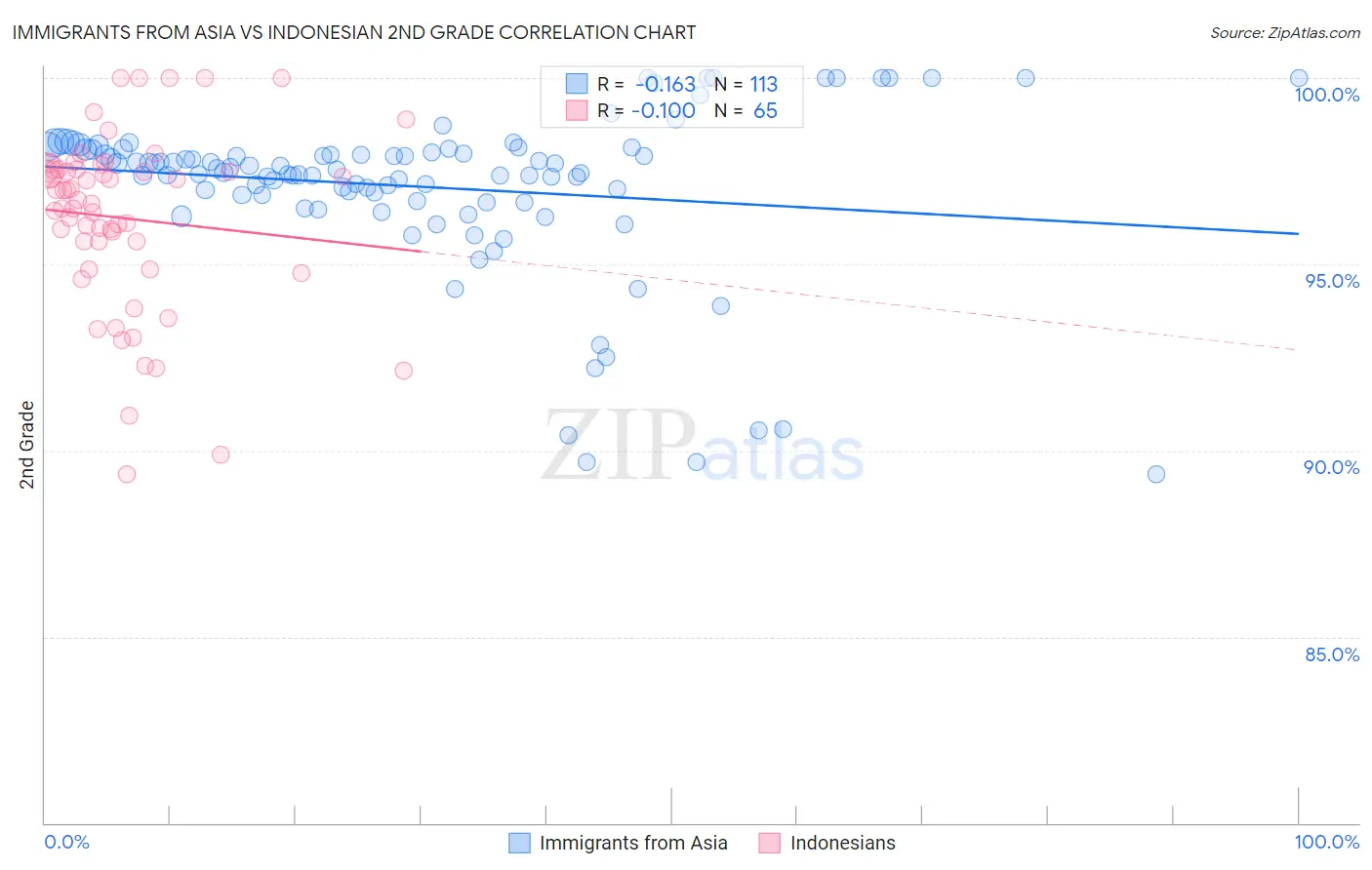 Immigrants from Asia vs Indonesian 2nd Grade