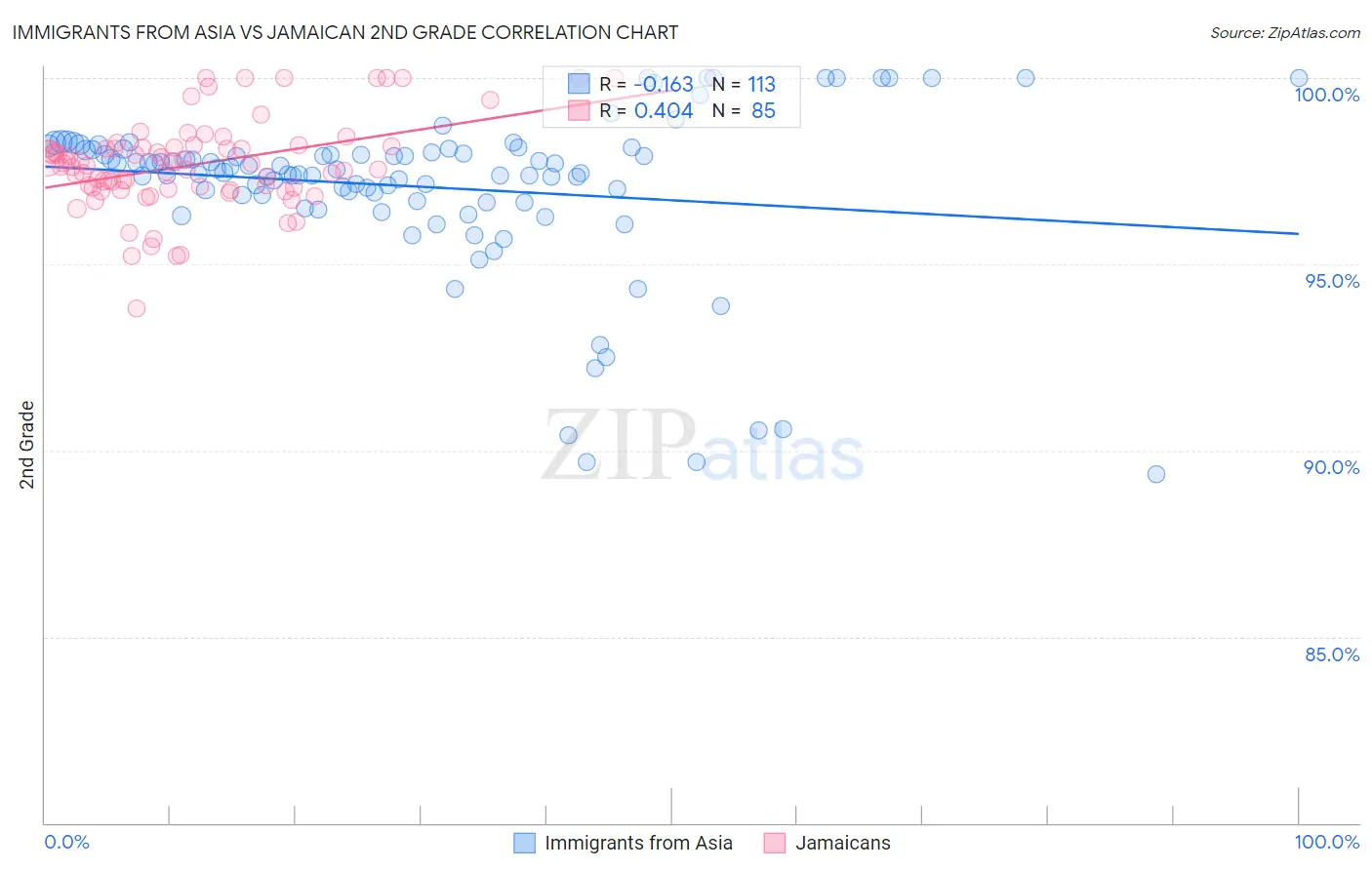 Immigrants from Asia vs Jamaican 2nd Grade