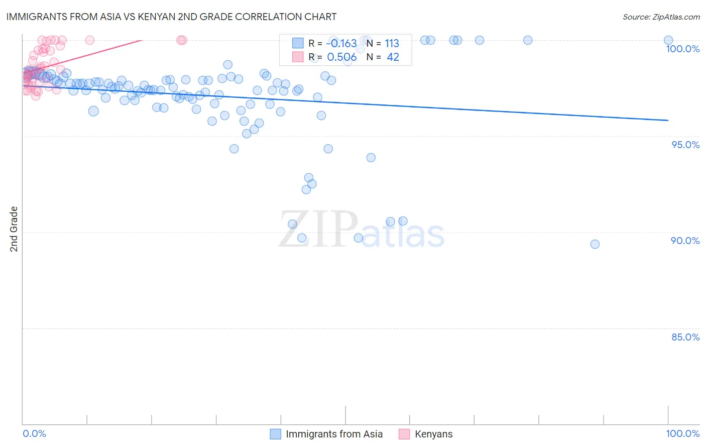Immigrants from Asia vs Kenyan 2nd Grade