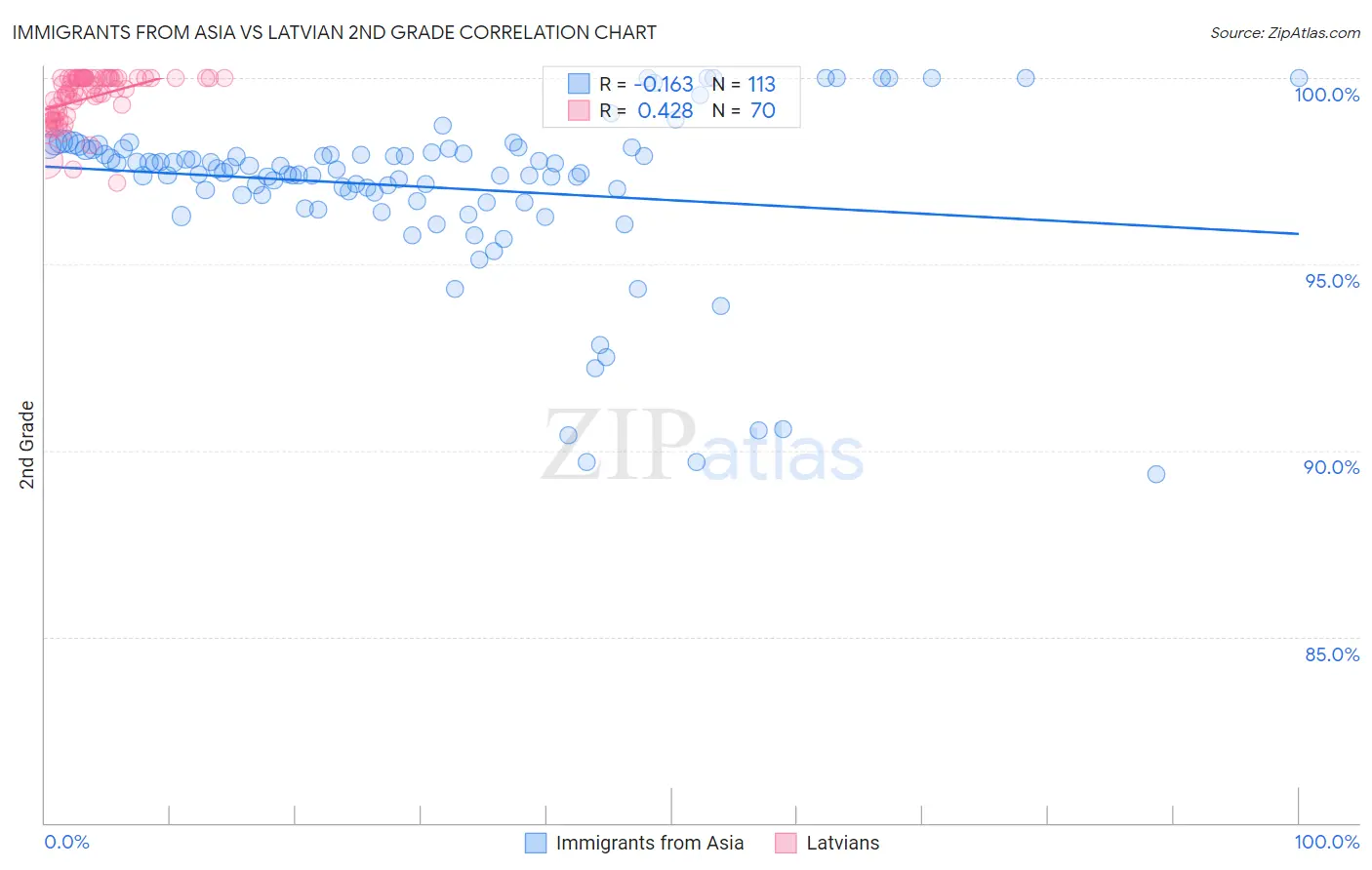 Immigrants from Asia vs Latvian 2nd Grade