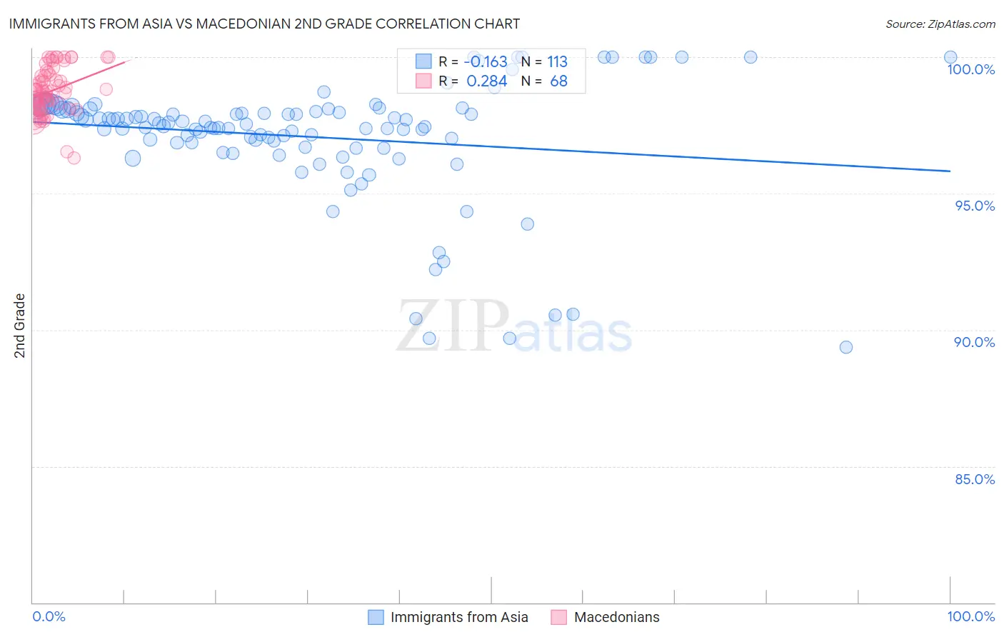 Immigrants from Asia vs Macedonian 2nd Grade