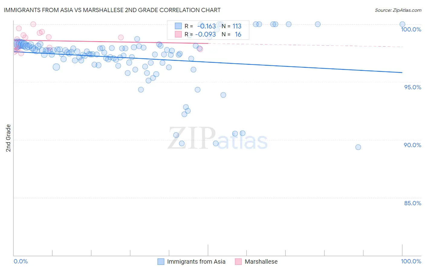 Immigrants from Asia vs Marshallese 2nd Grade