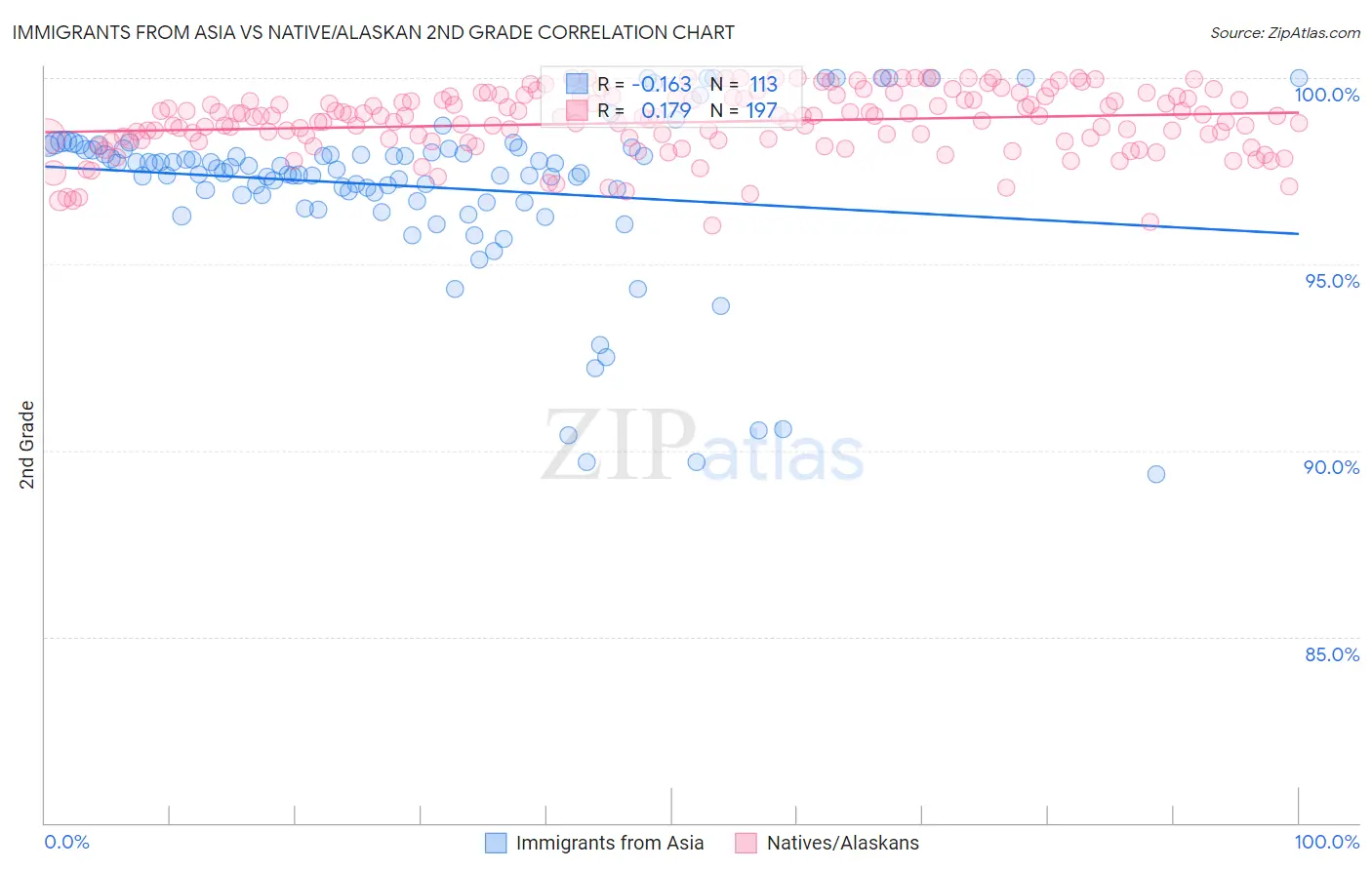 Immigrants from Asia vs Native/Alaskan 2nd Grade
