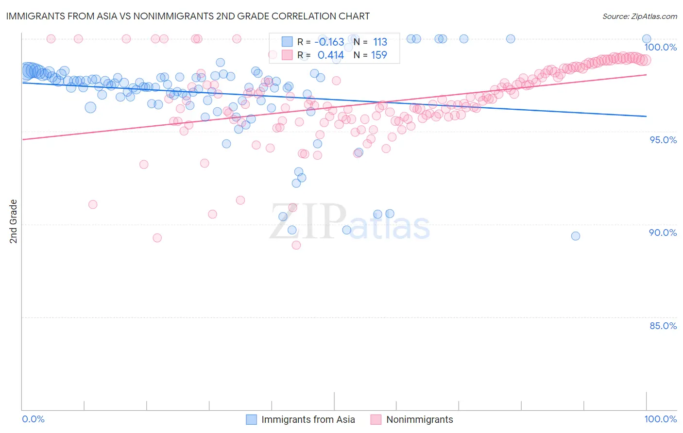 Immigrants from Asia vs Nonimmigrants 2nd Grade