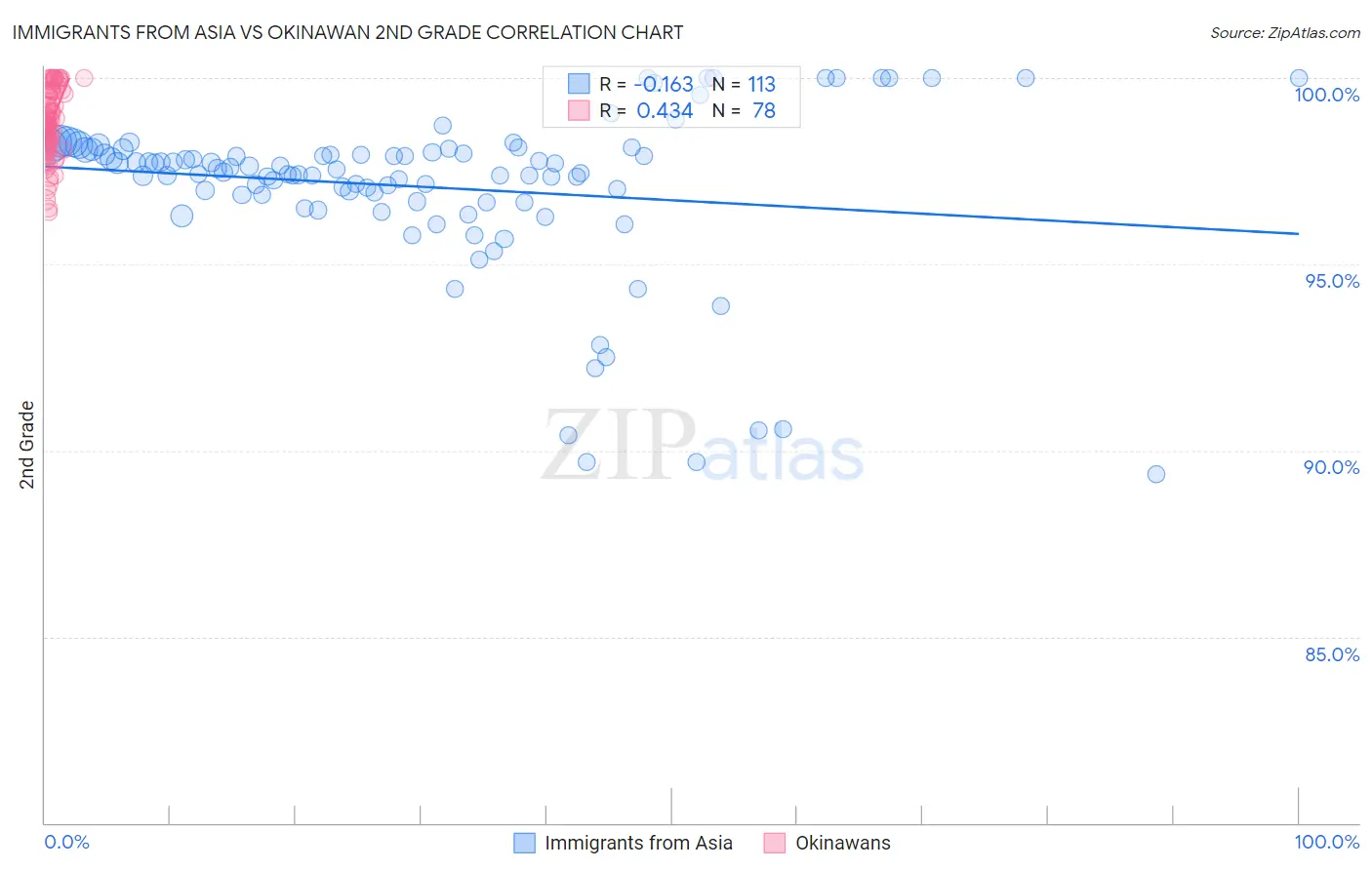 Immigrants from Asia vs Okinawan 2nd Grade