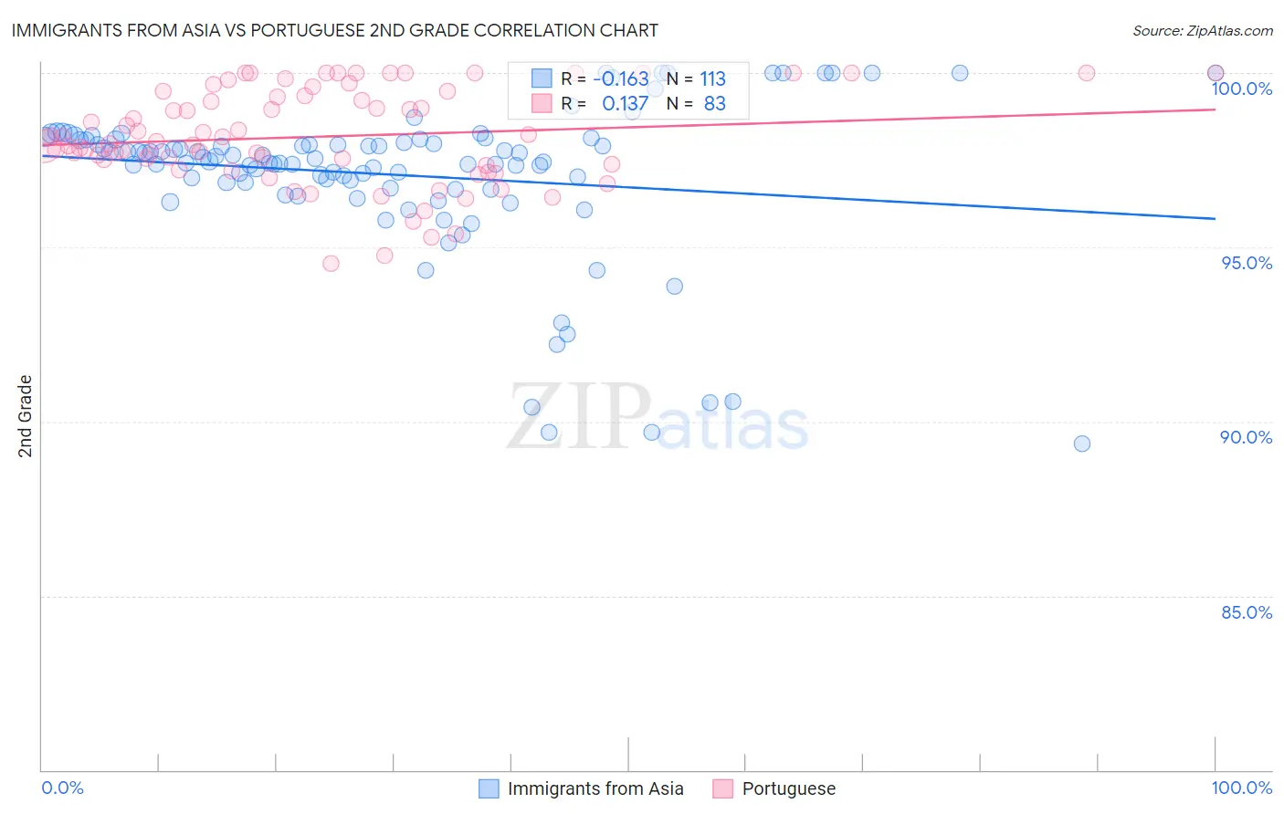 Immigrants from Asia vs Portuguese 2nd Grade