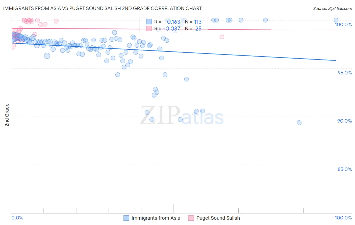 Immigrants from Asia vs Puget Sound Salish 2nd Grade