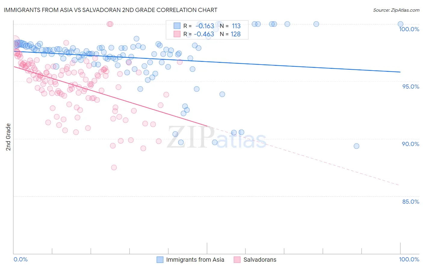 Immigrants from Asia vs Salvadoran 2nd Grade