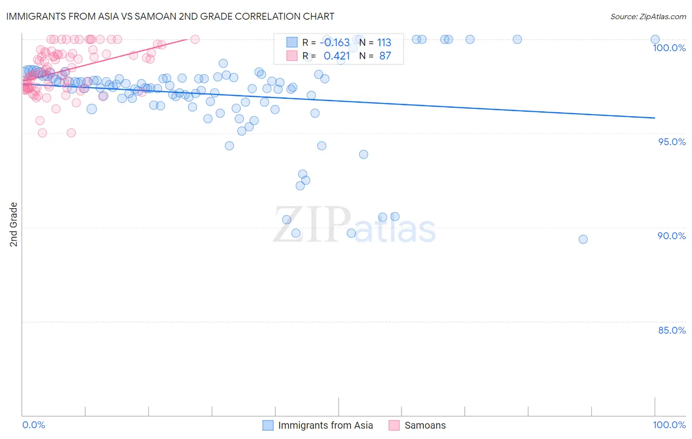 Immigrants from Asia vs Samoan 2nd Grade
