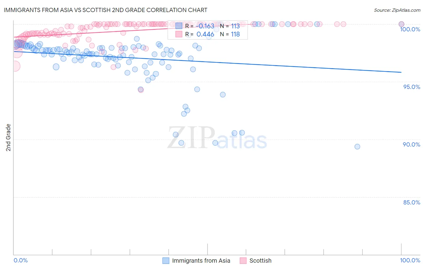 Immigrants from Asia vs Scottish 2nd Grade