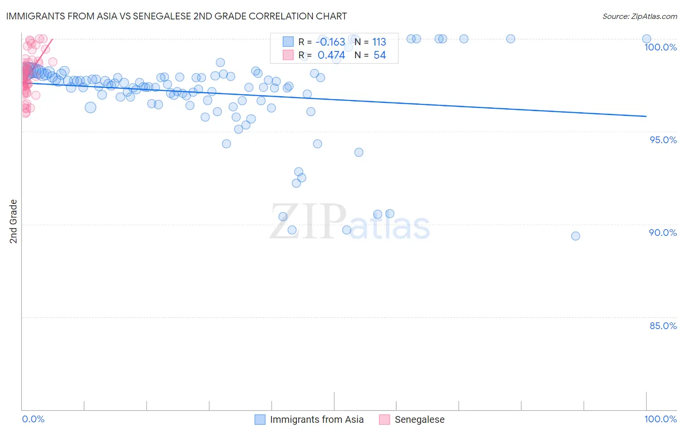 Immigrants from Asia vs Senegalese 2nd Grade