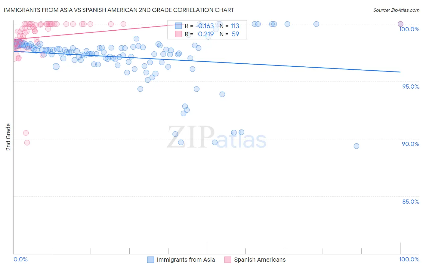 Immigrants from Asia vs Spanish American 2nd Grade