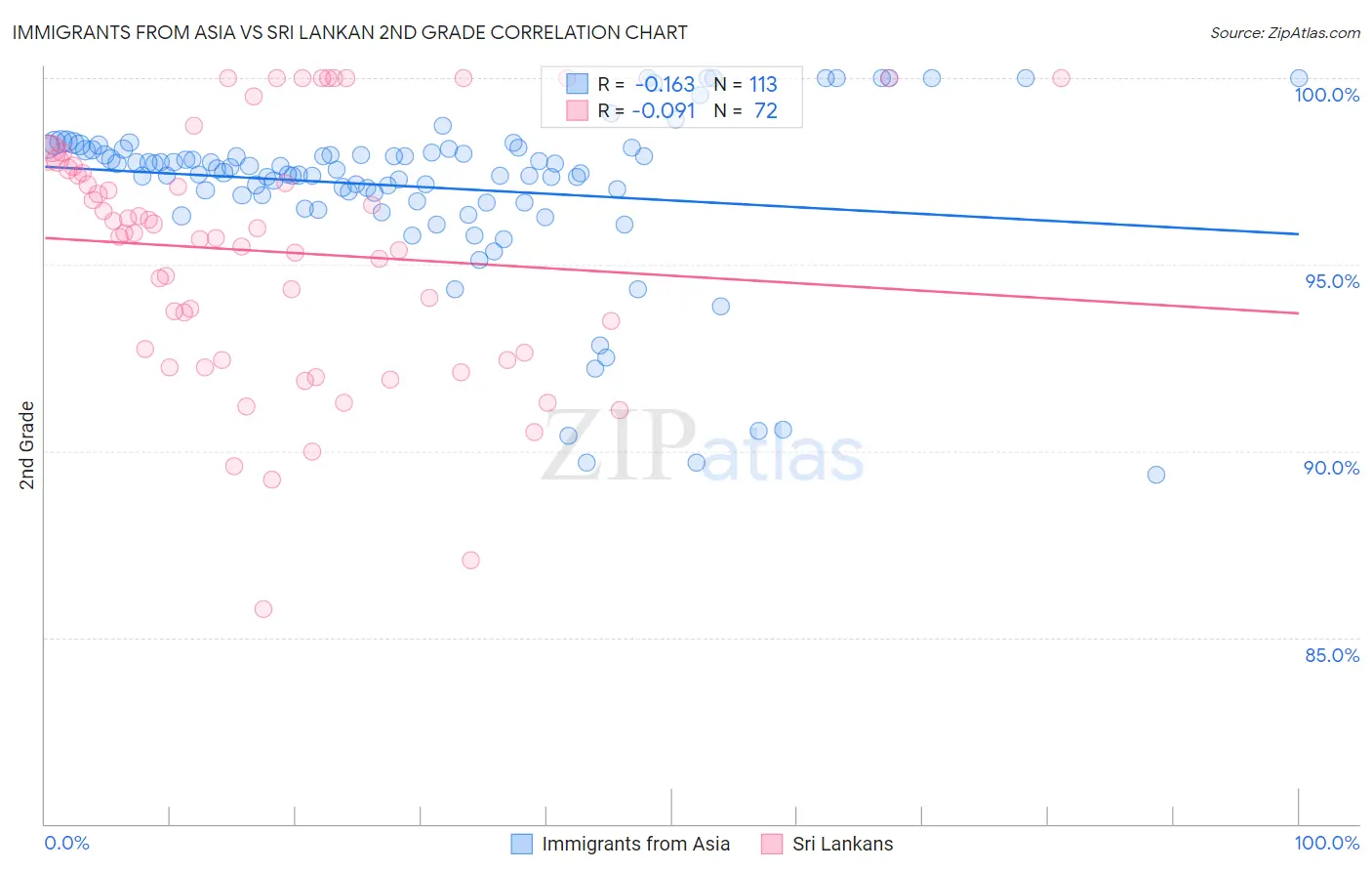 Immigrants from Asia vs Sri Lankan 2nd Grade