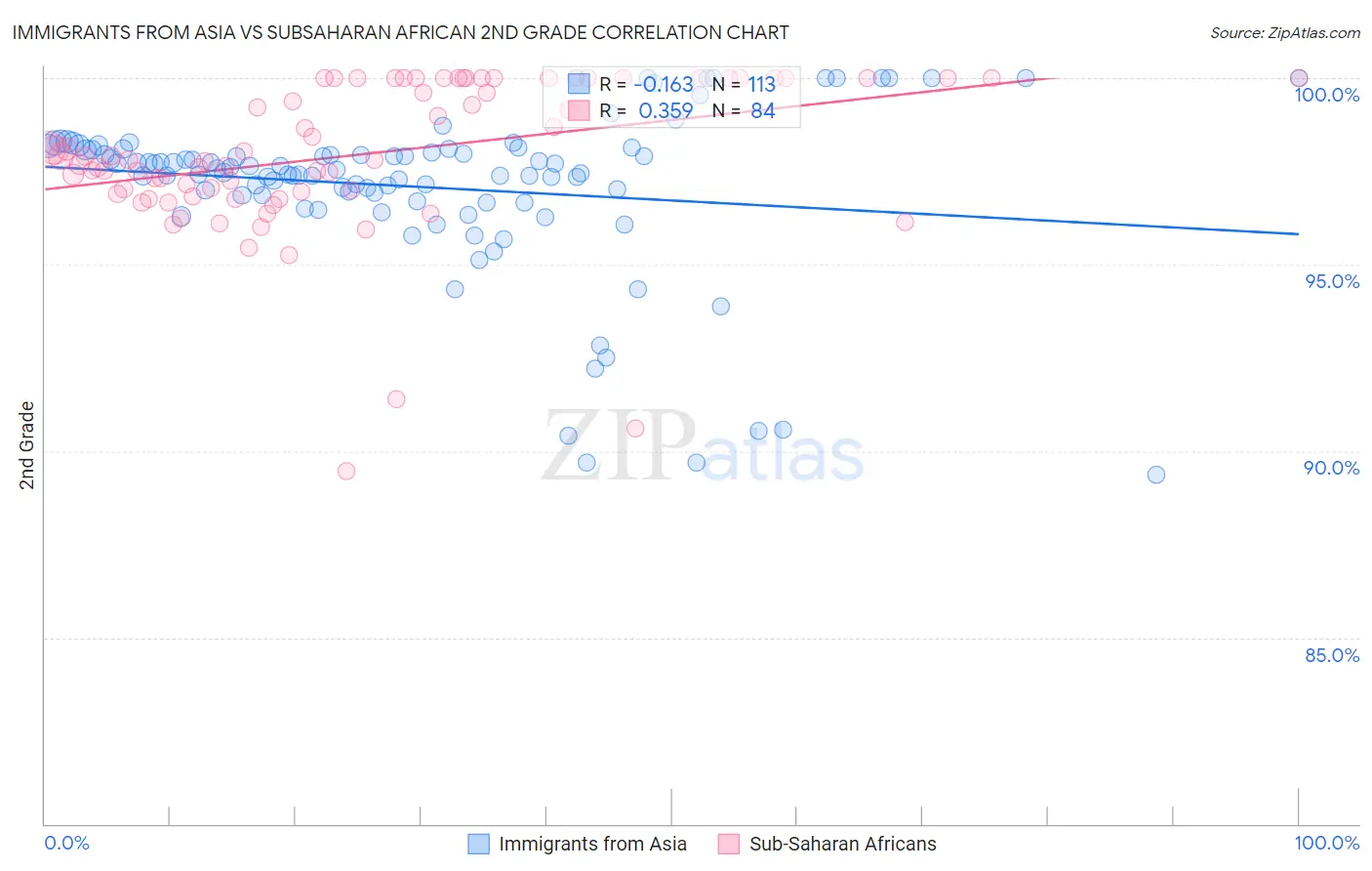 Immigrants from Asia vs Subsaharan African 2nd Grade