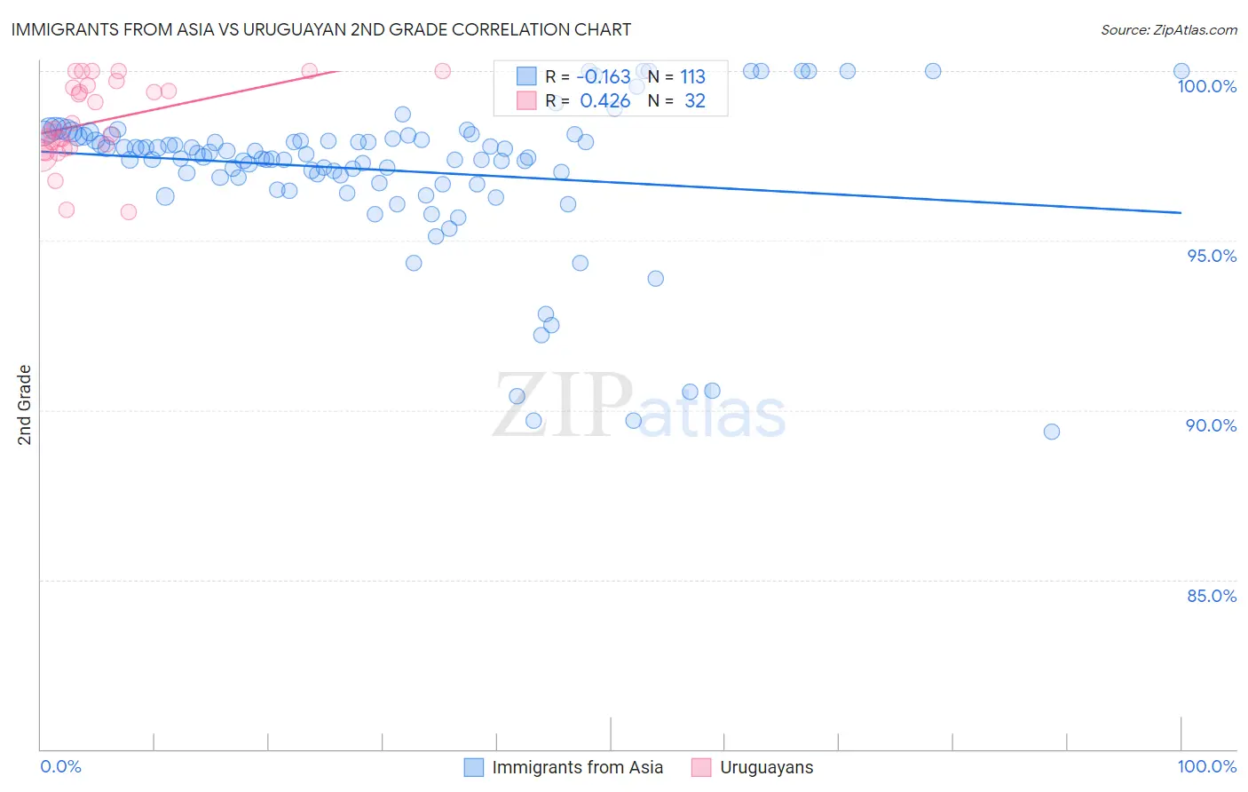 Immigrants from Asia vs Uruguayan 2nd Grade