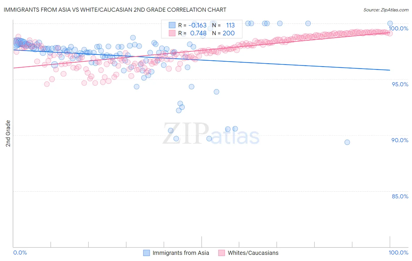Immigrants from Asia vs White/Caucasian 2nd Grade