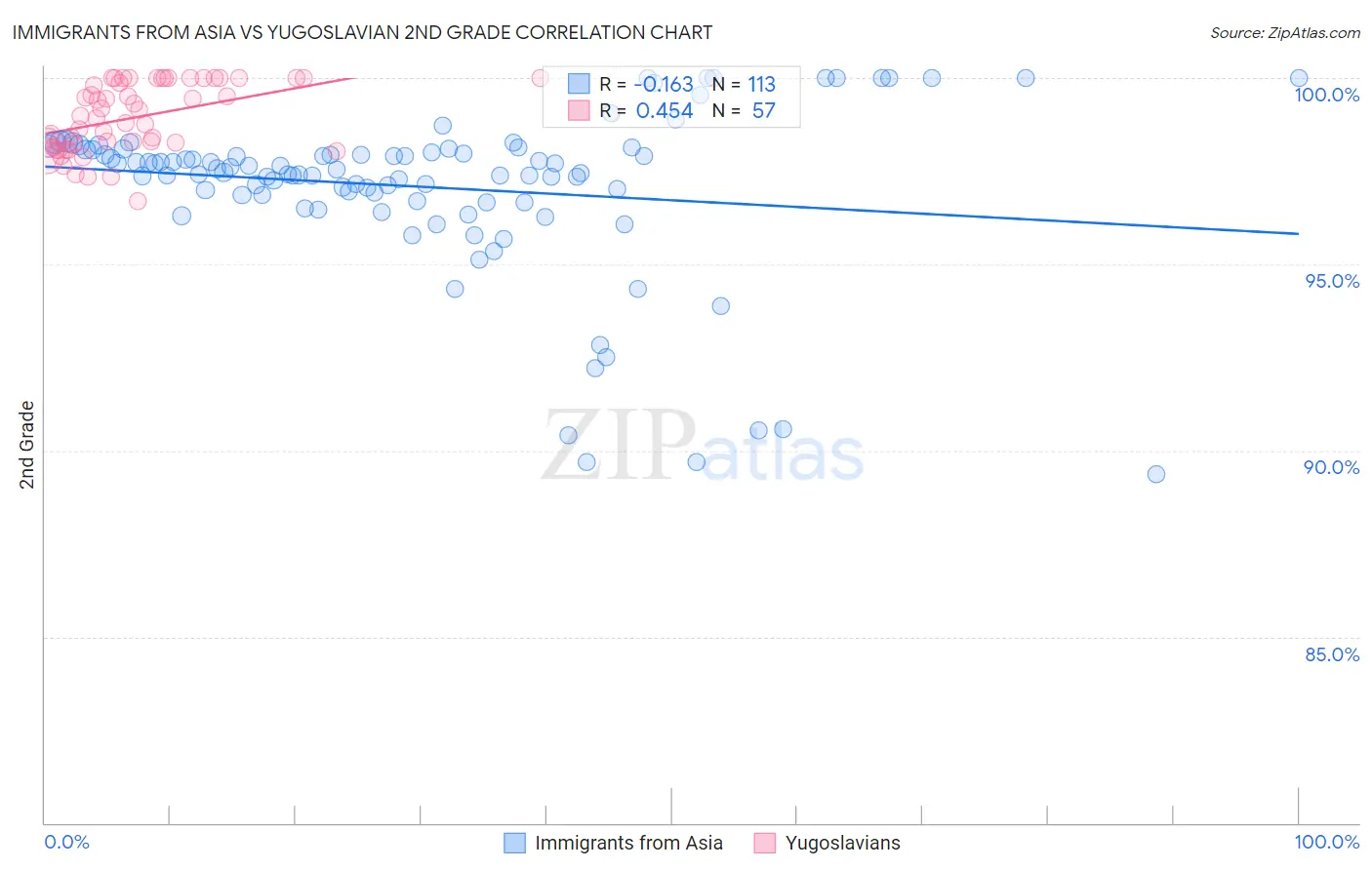 Immigrants from Asia vs Yugoslavian 2nd Grade