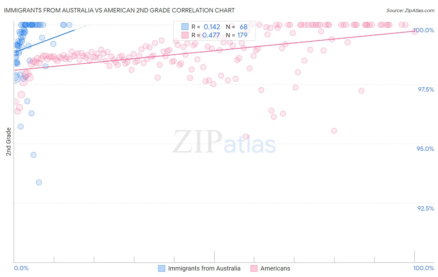 Immigrants from Australia vs American 2nd Grade