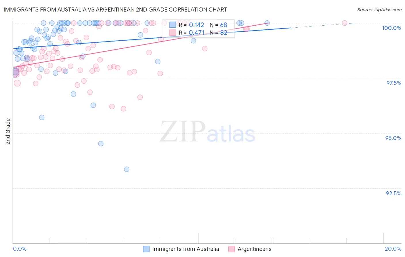 Immigrants from Australia vs Argentinean 2nd Grade