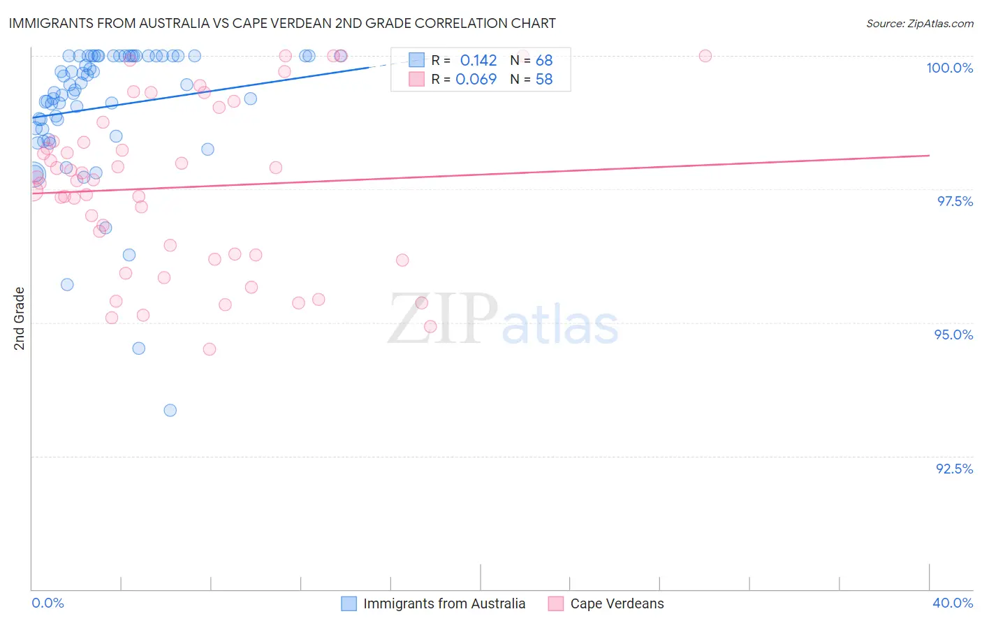 Immigrants from Australia vs Cape Verdean 2nd Grade