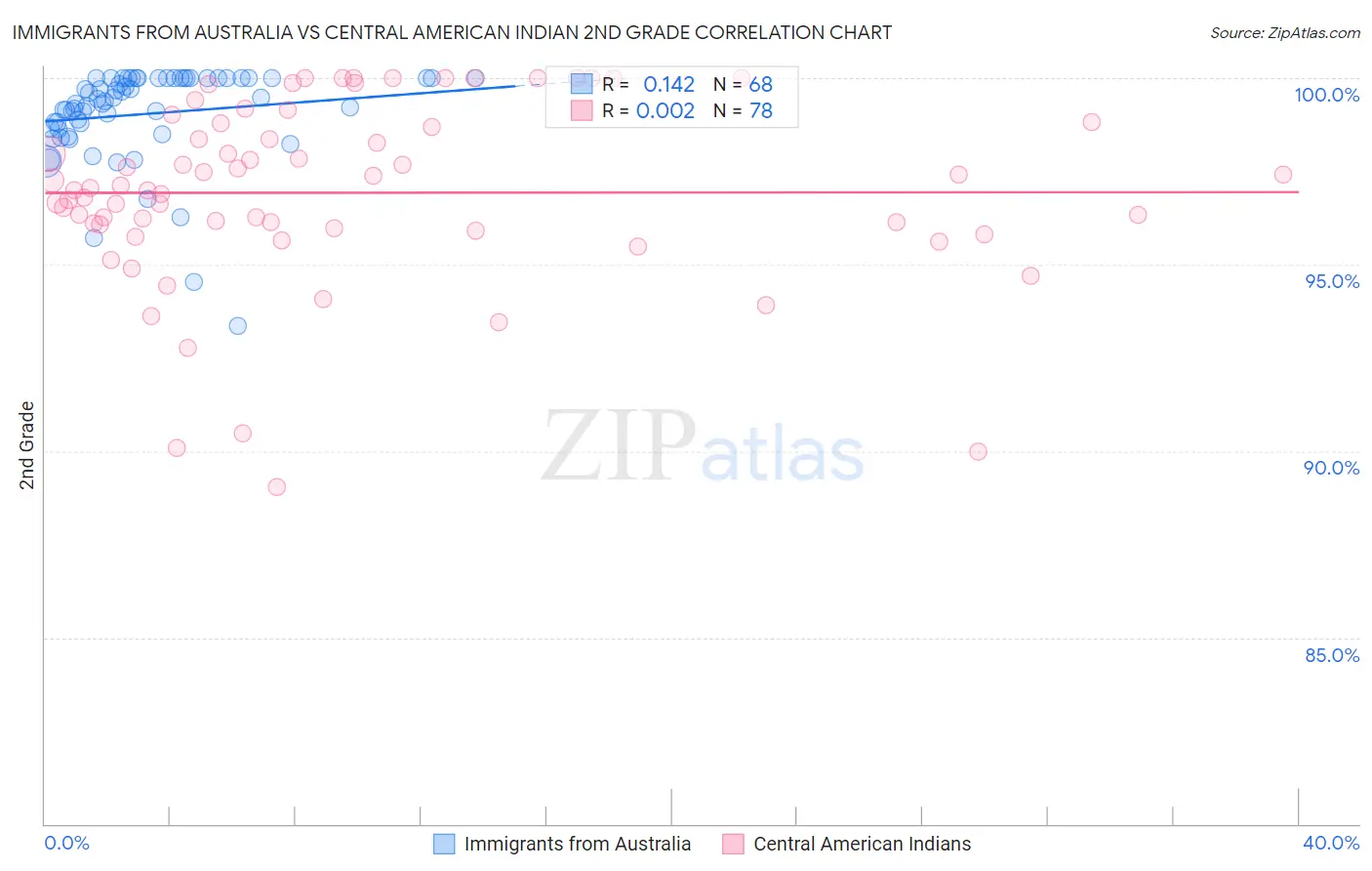 Immigrants from Australia vs Central American Indian 2nd Grade