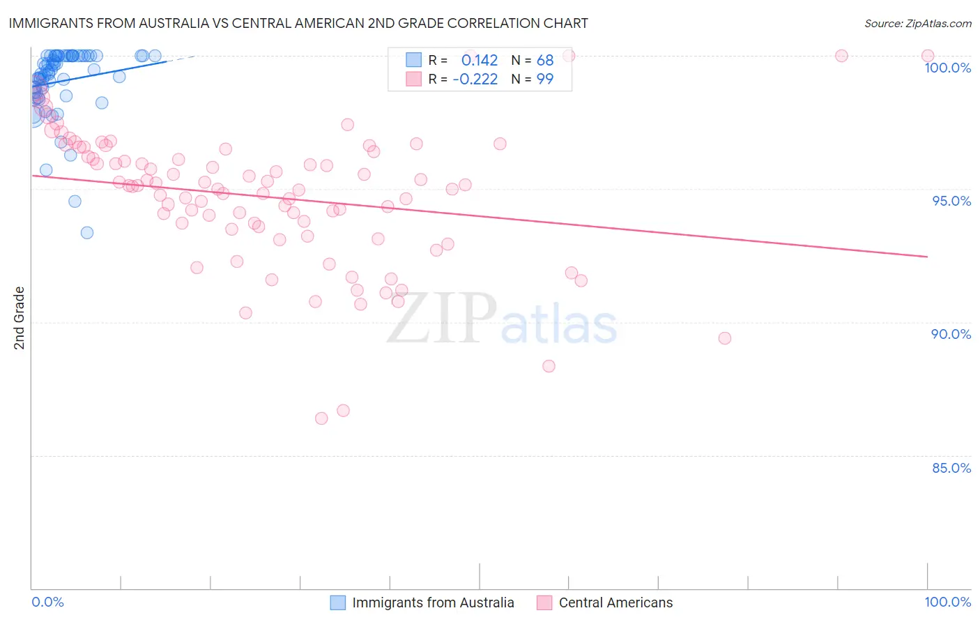 Immigrants from Australia vs Central American 2nd Grade