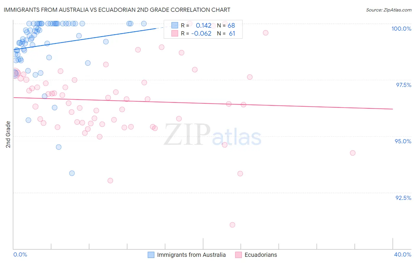 Immigrants from Australia vs Ecuadorian 2nd Grade