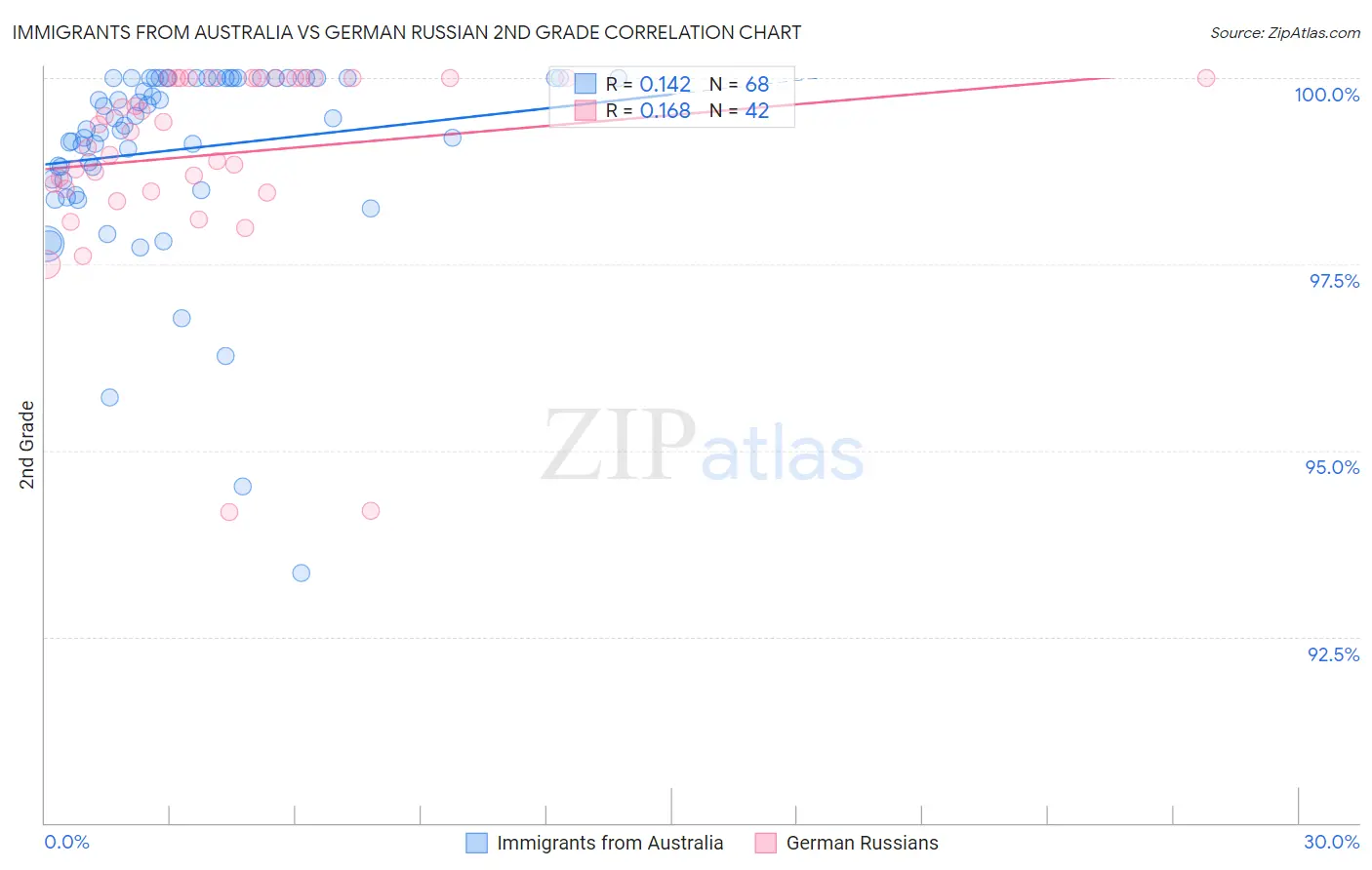 Immigrants from Australia vs German Russian 2nd Grade