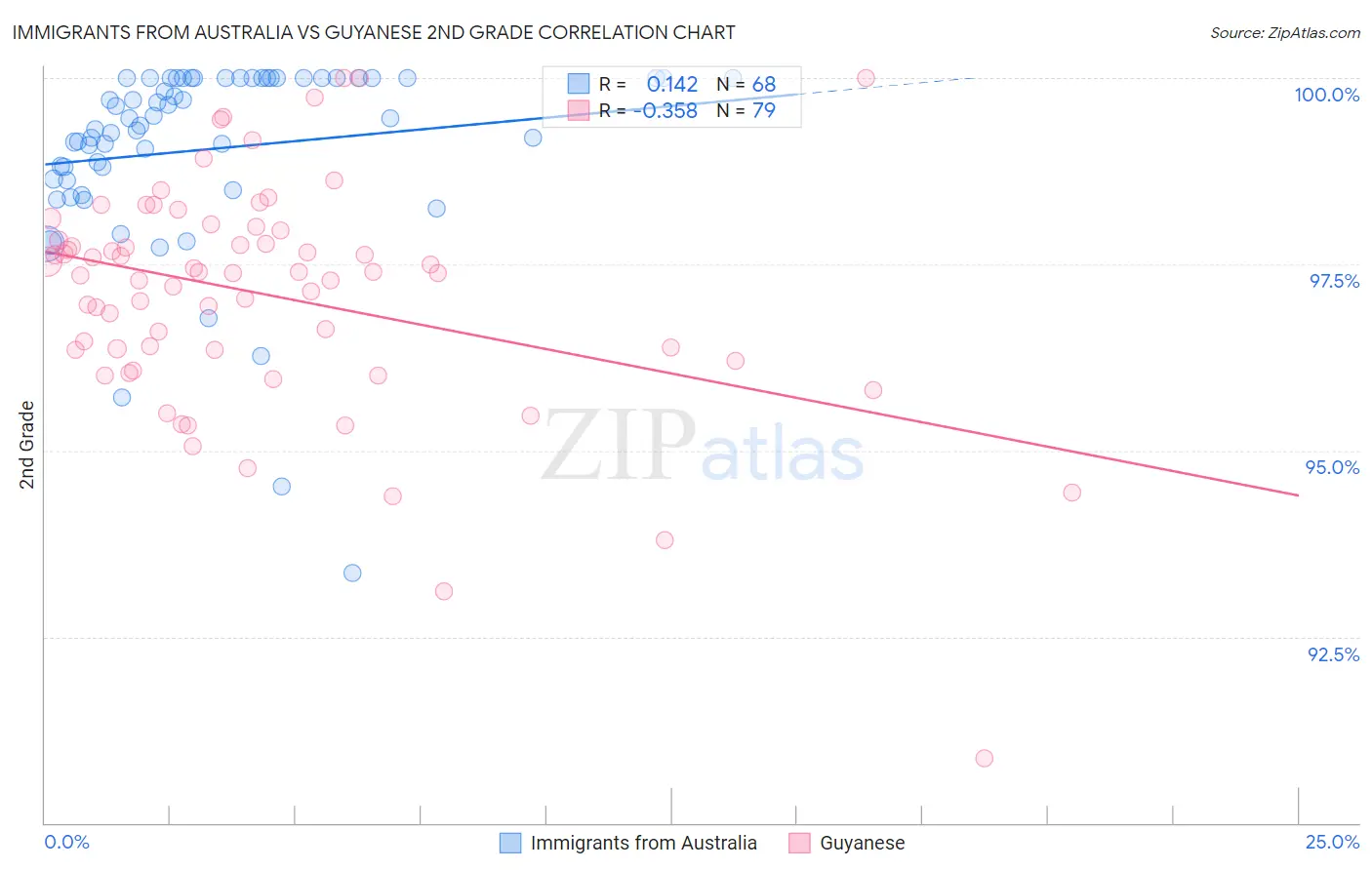 Immigrants from Australia vs Guyanese 2nd Grade