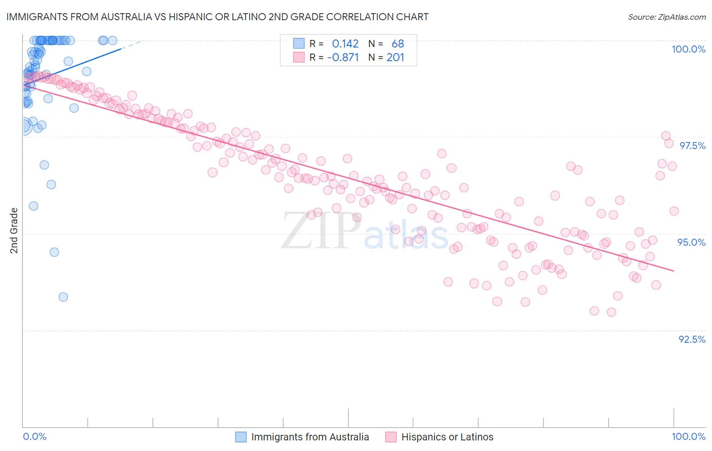 Immigrants from Australia vs Hispanic or Latino 2nd Grade