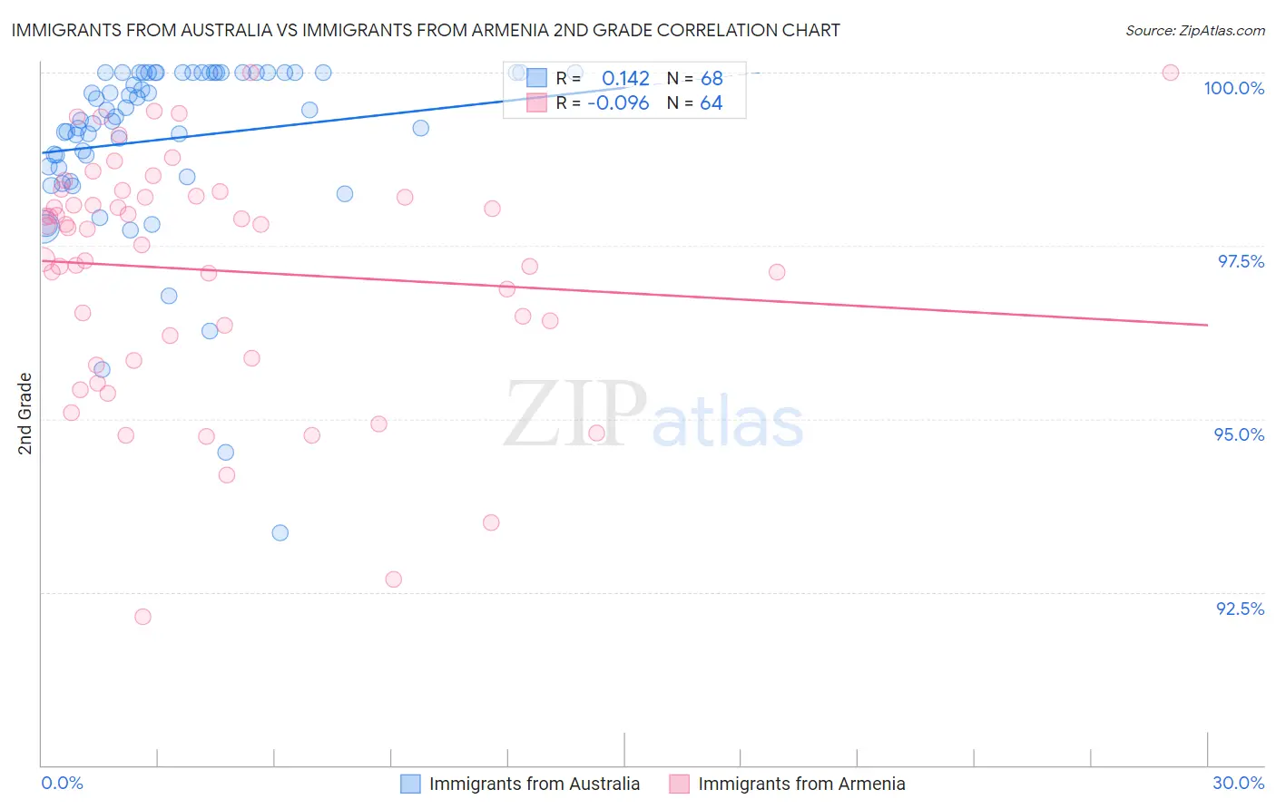 Immigrants from Australia vs Immigrants from Armenia 2nd Grade