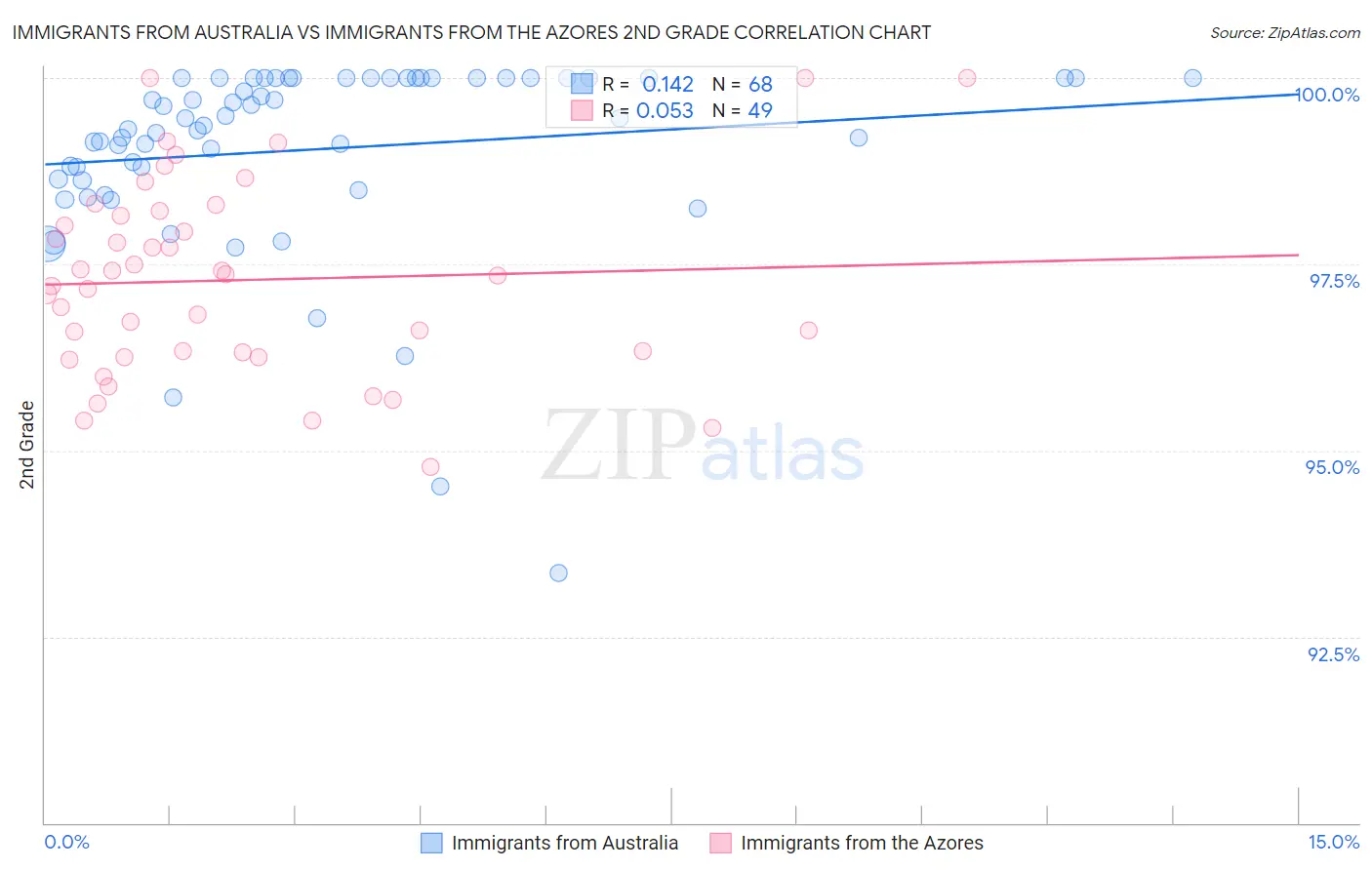 Immigrants from Australia vs Immigrants from the Azores 2nd Grade