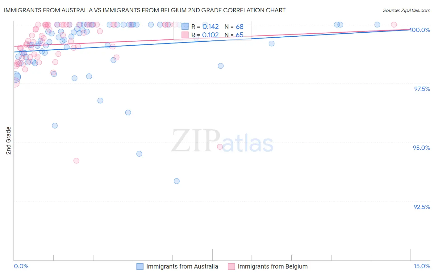 Immigrants from Australia vs Immigrants from Belgium 2nd Grade