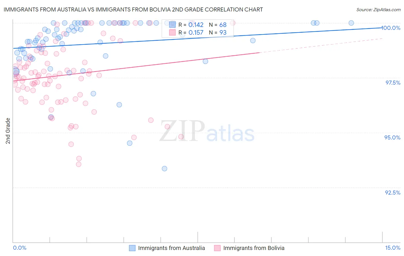 Immigrants from Australia vs Immigrants from Bolivia 2nd Grade