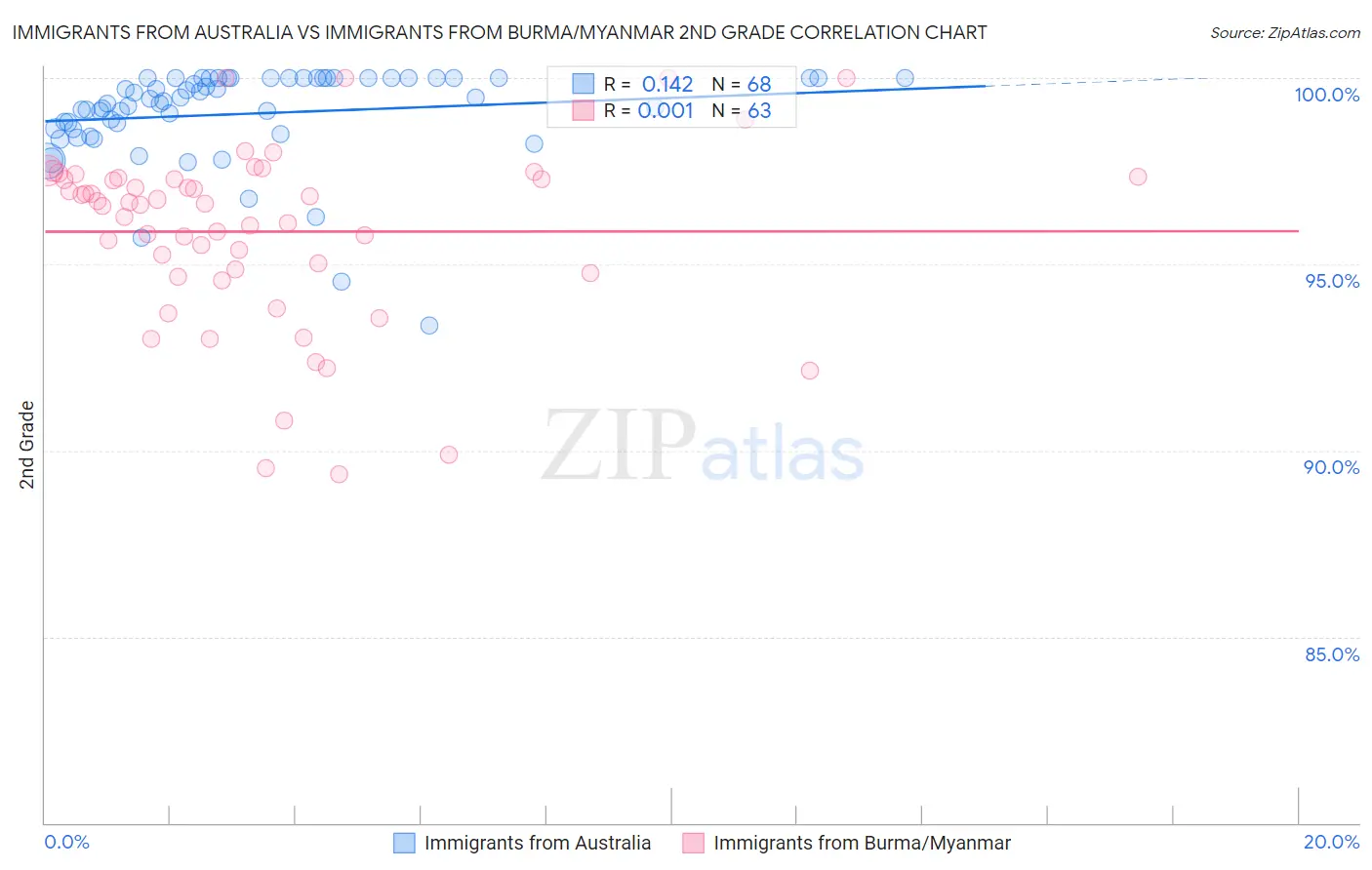 Immigrants from Australia vs Immigrants from Burma/Myanmar 2nd Grade